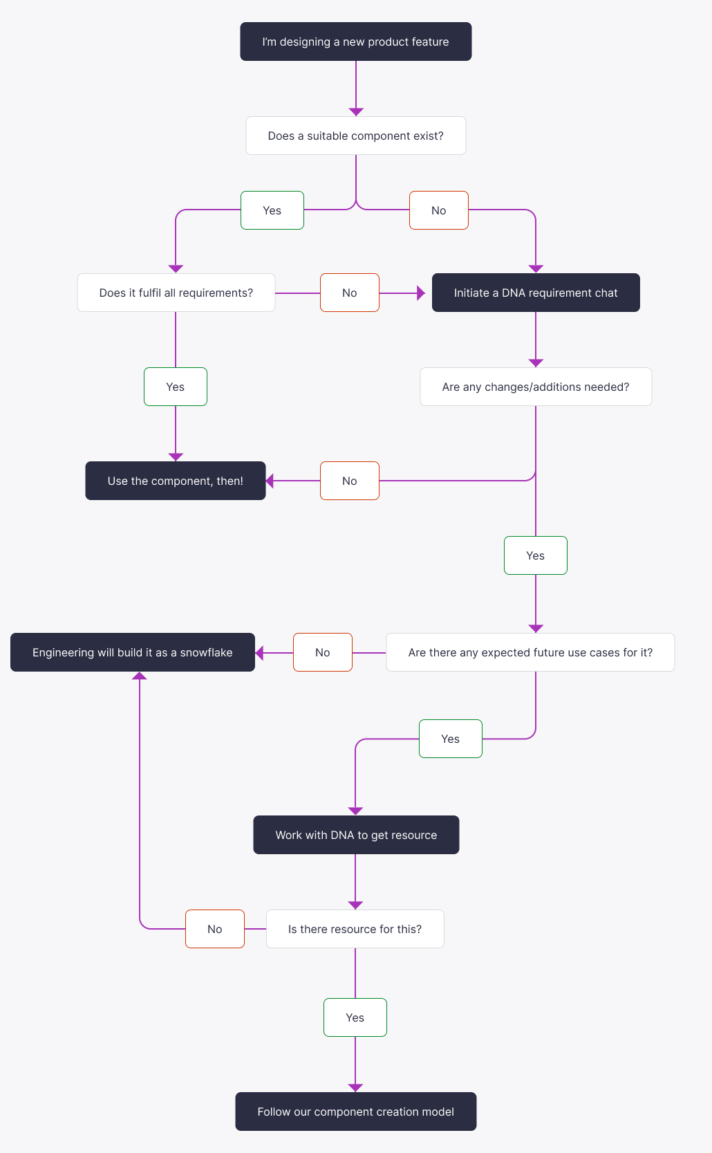 A flow chart of the new contribution model