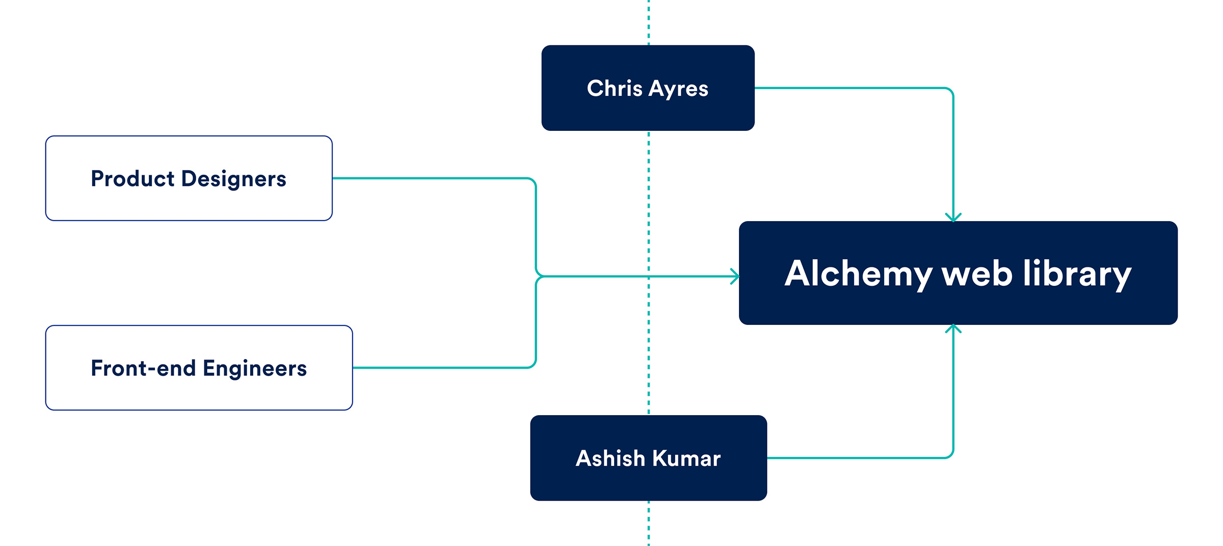 A chart showing that Designers and Engineers contribute to the design system whilst an Engineer and I act as quality assurance.