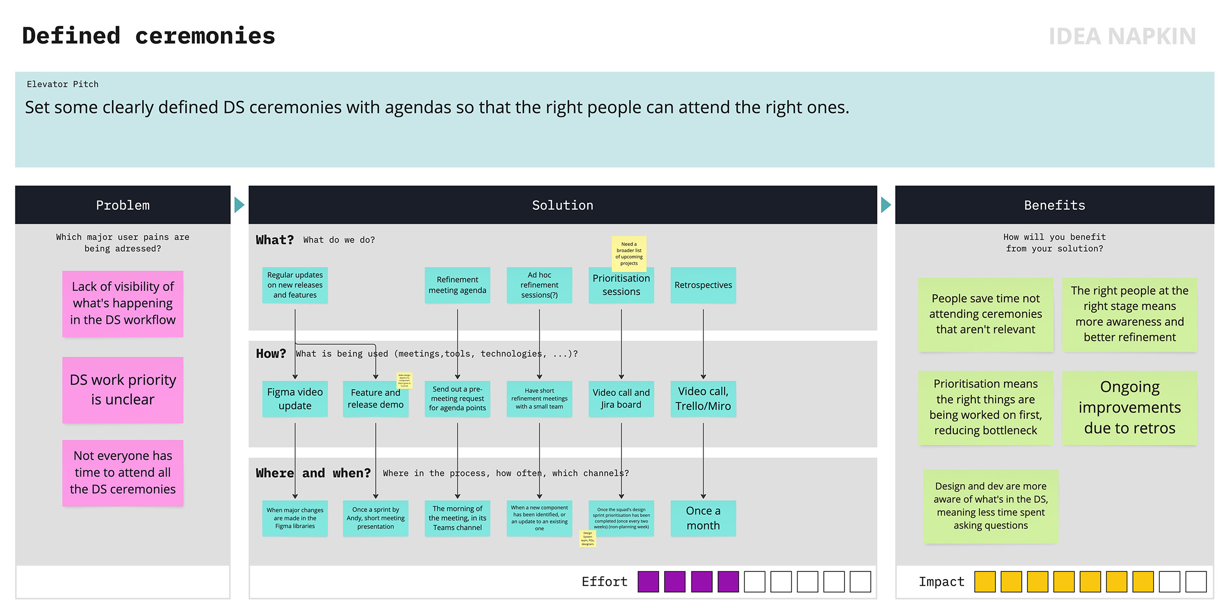 A screenshot of an idea napkin in Miro