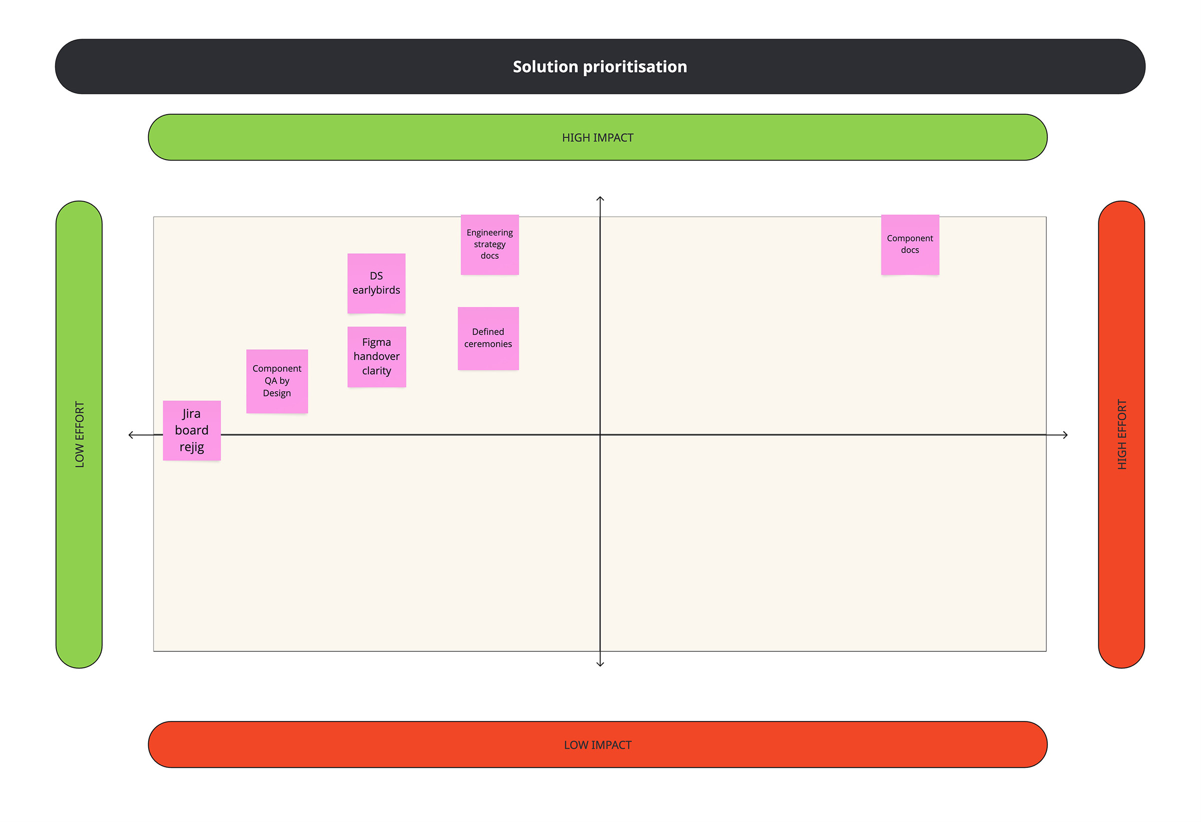 A screenshot of a priority matrix in Miro