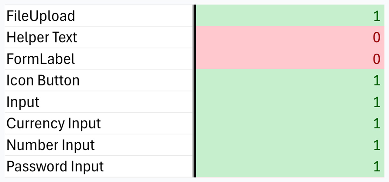 A screenshot of a spreadsheet with components and their documentation status