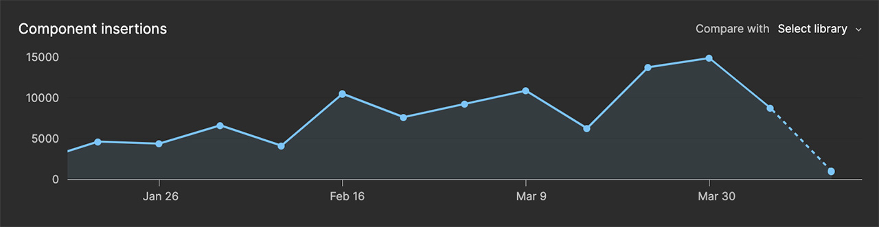 A screenshot of the Figma Library Analytics screen