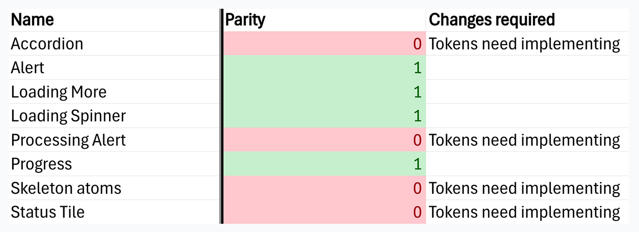 A spreadsheet of components and their parity level