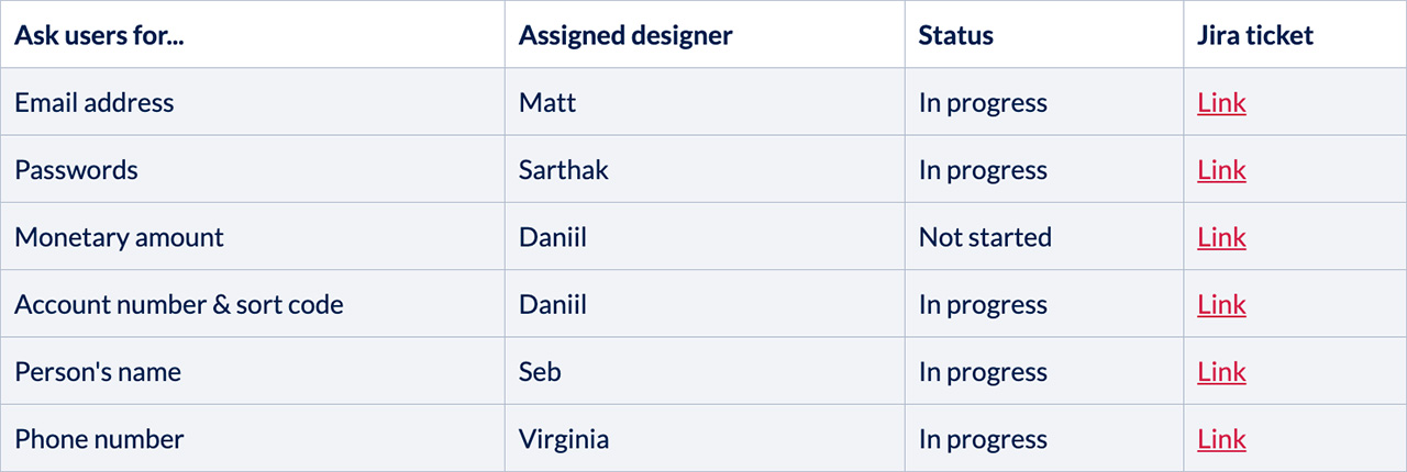 A page of patterns and their documentation status