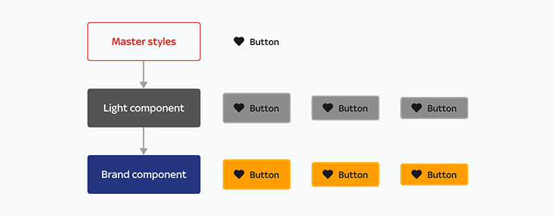 A flow diagram showing how the styles and components stack