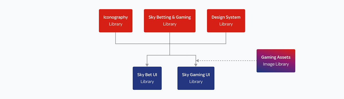 A flow chart of Sky Betting and Gaming's component library structure